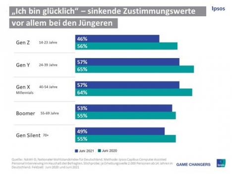 Zukunftsängste der Bevölkerung steigen -